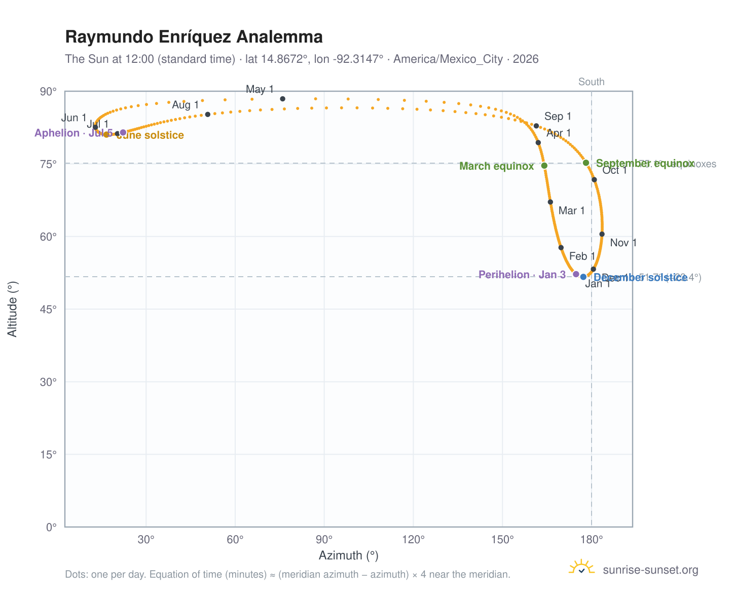 Raymundo Enríquez analemma chart: the Sun at 12:00 (standard time) through the year