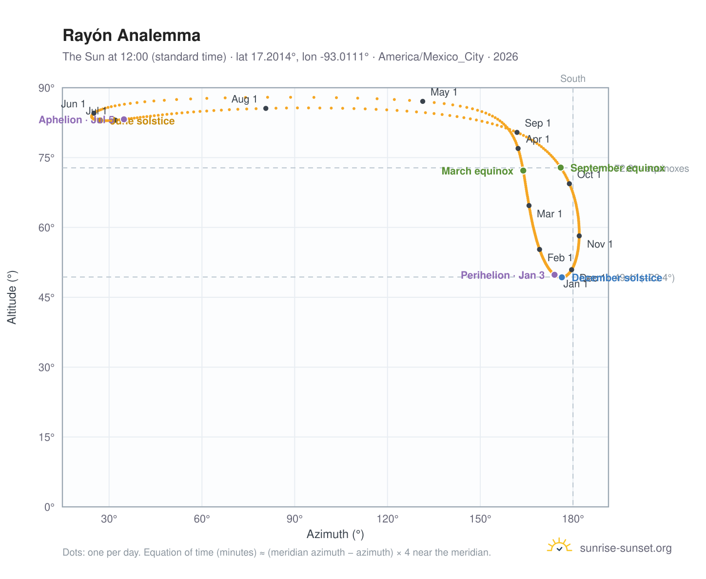 Rayón analemma chart: the Sun at 12:00 (standard time) through the year