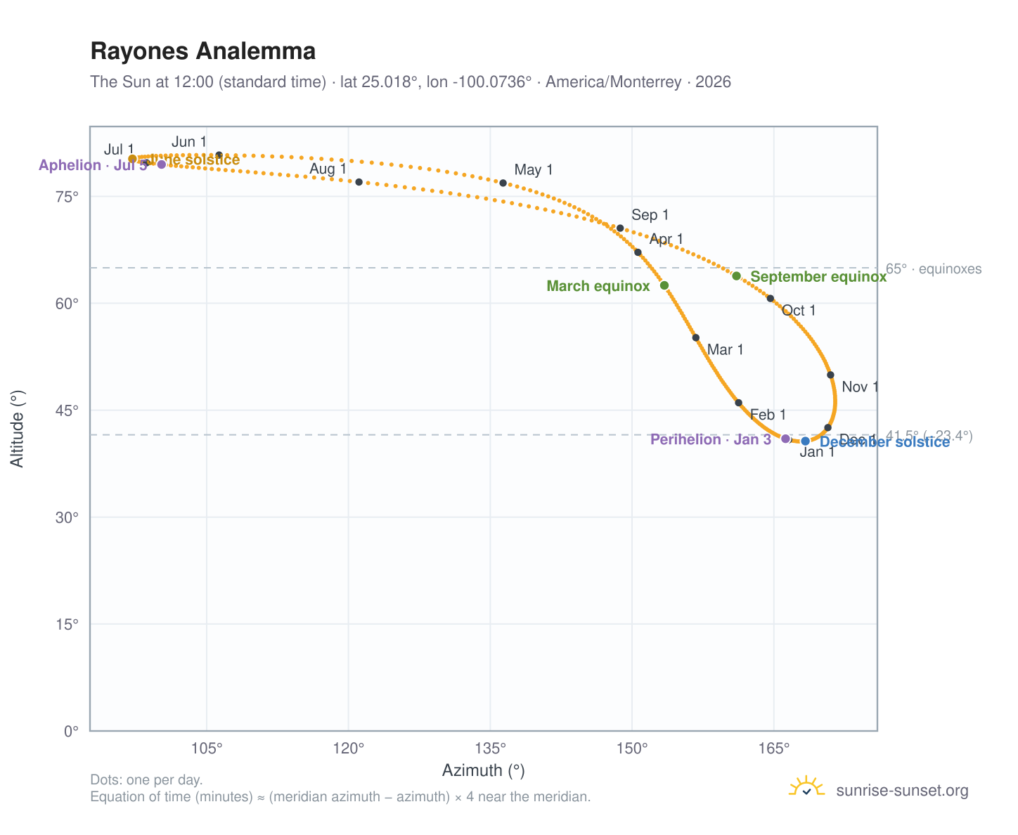 Rayones analemma chart: the Sun at 12:00 (standard time) through the year