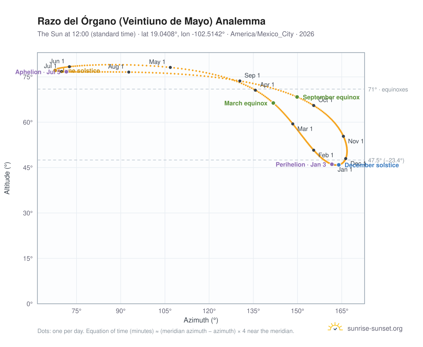 Razo del Órgano (Veintiuno de Mayo) analemma chart: the Sun at 12:00 (standard time) through the year