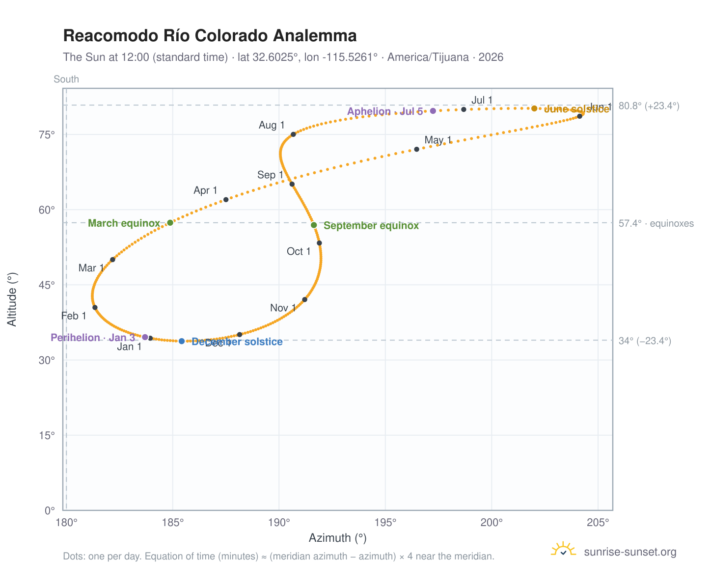 Reacomodo Río Colorado analemma chart: the Sun at 12:00 (standard time) through the year