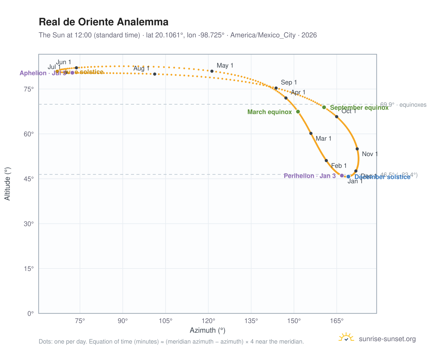 Real de Oriente analemma chart: the Sun at 12:00 (standard time) through the year