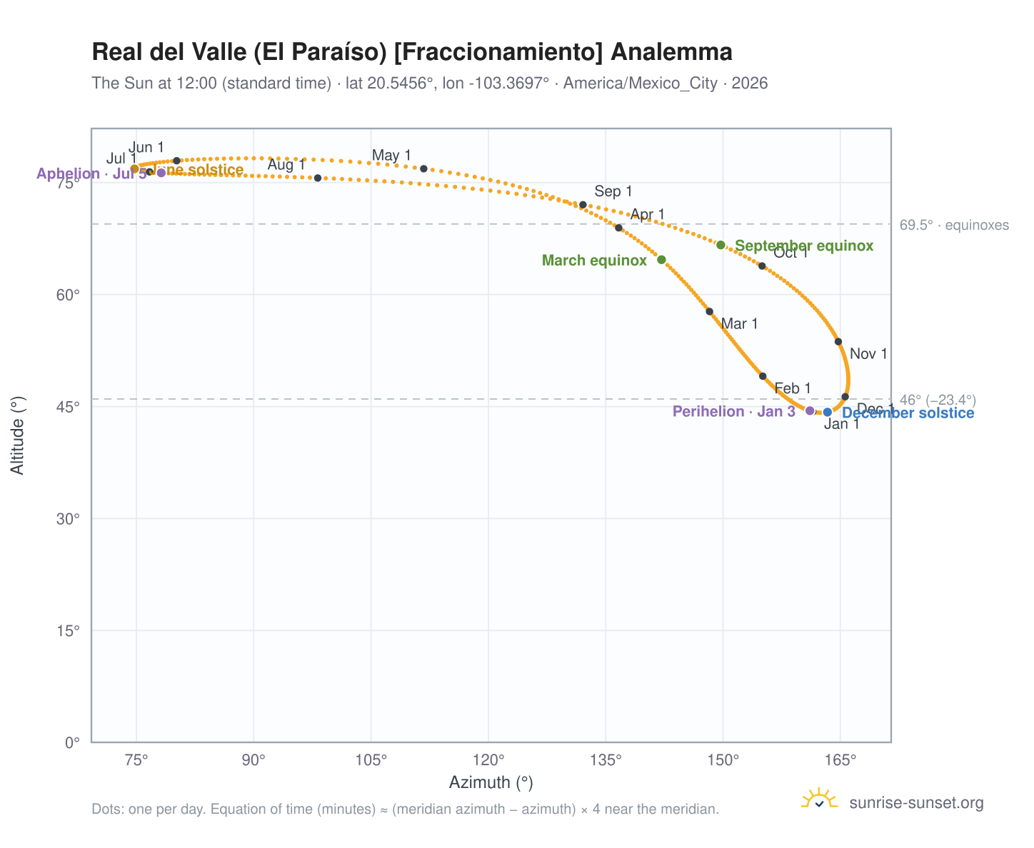 Real del Valle (El Paraíso) [Fraccionamiento] analemma chart: the Sun at 12:00 (standard time) through the year