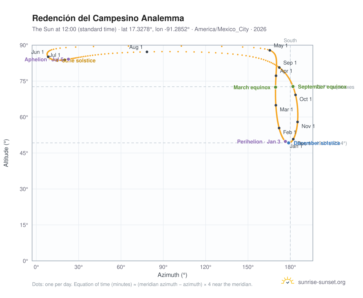 Redención del Campesino analemma chart: the Sun at 12:00 (standard time) through the year