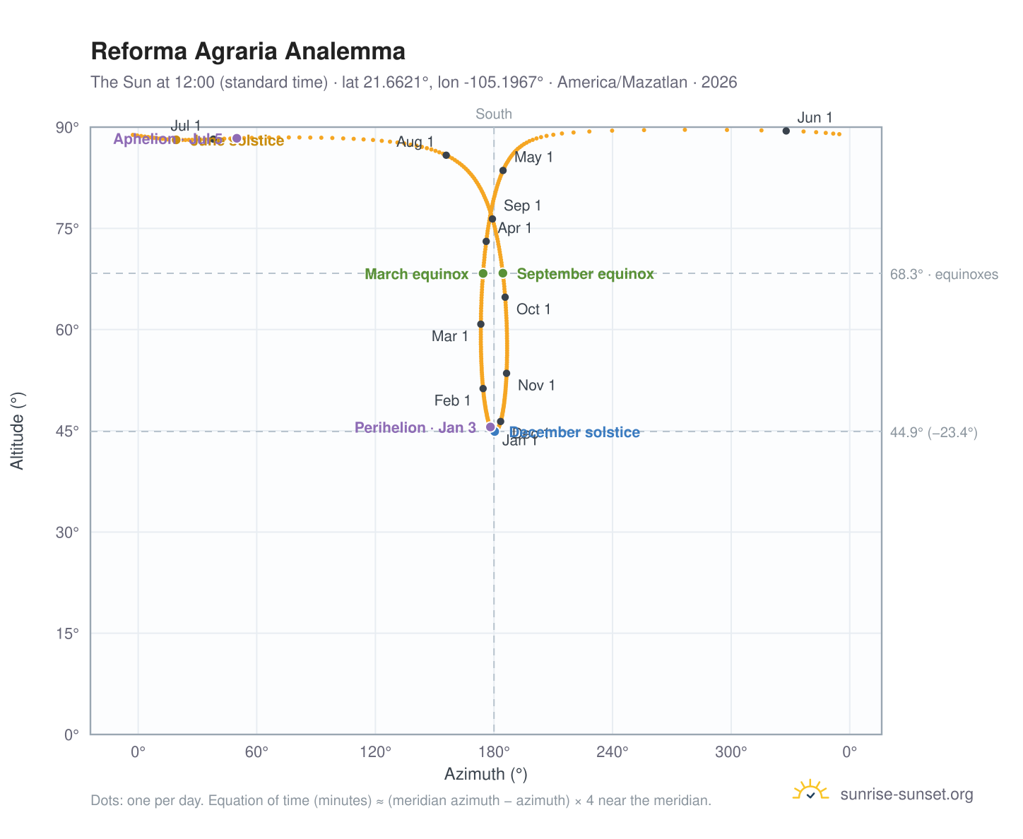Reforma Agraria analemma chart: the Sun at 12:00 (standard time) through the year