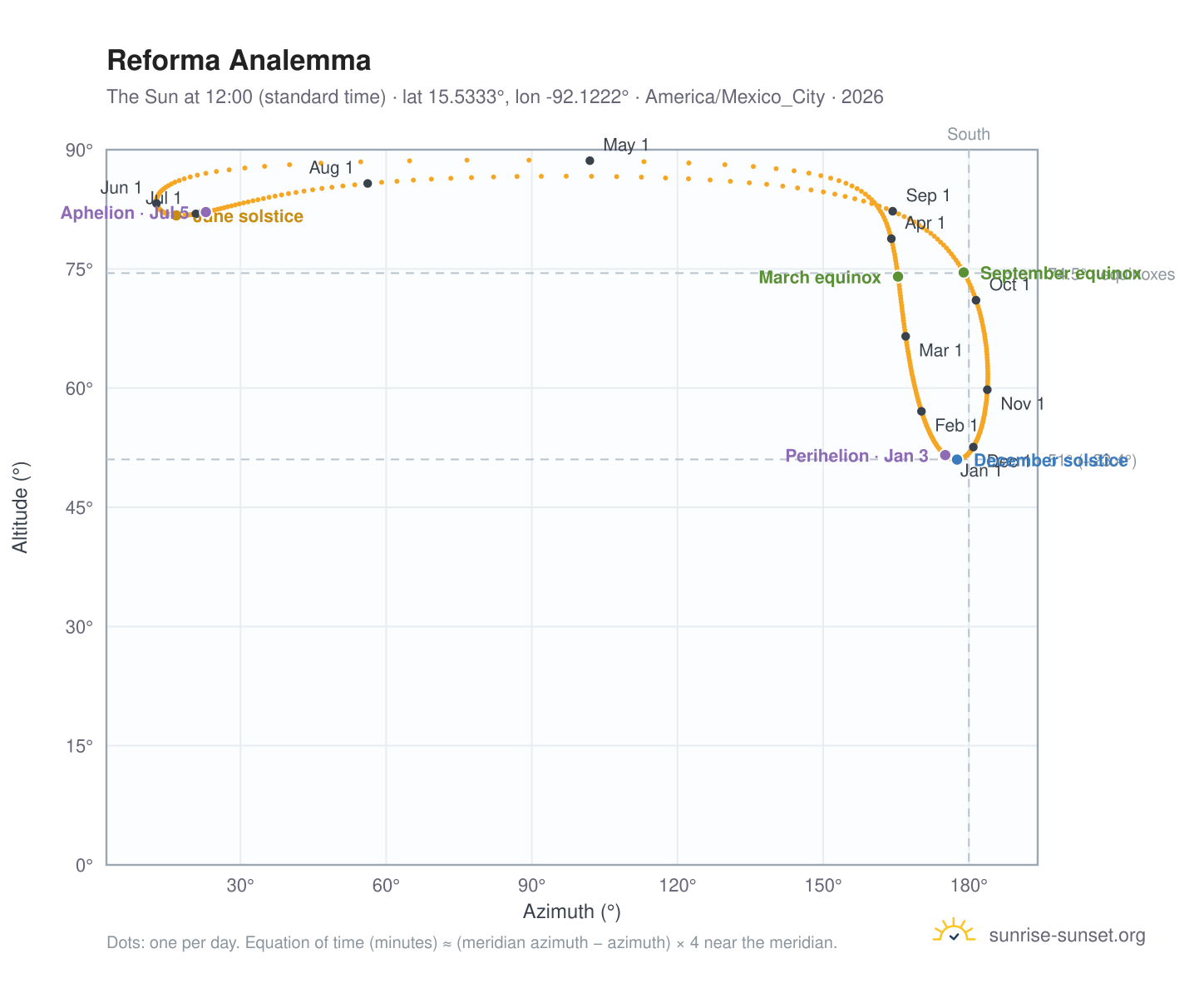 Reforma analemma chart: the Sun at 12:00 (standard time) through the year