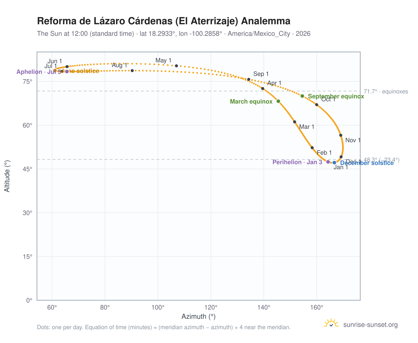 Reforma de Lázaro Cárdenas (El Aterrizaje) analemma chart: the Sun at 12:00 (standard time) through the year
