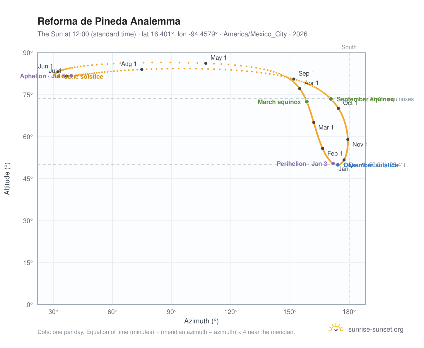 Reforma de Pineda analemma chart: the Sun at 12:00 (standard time) through the year