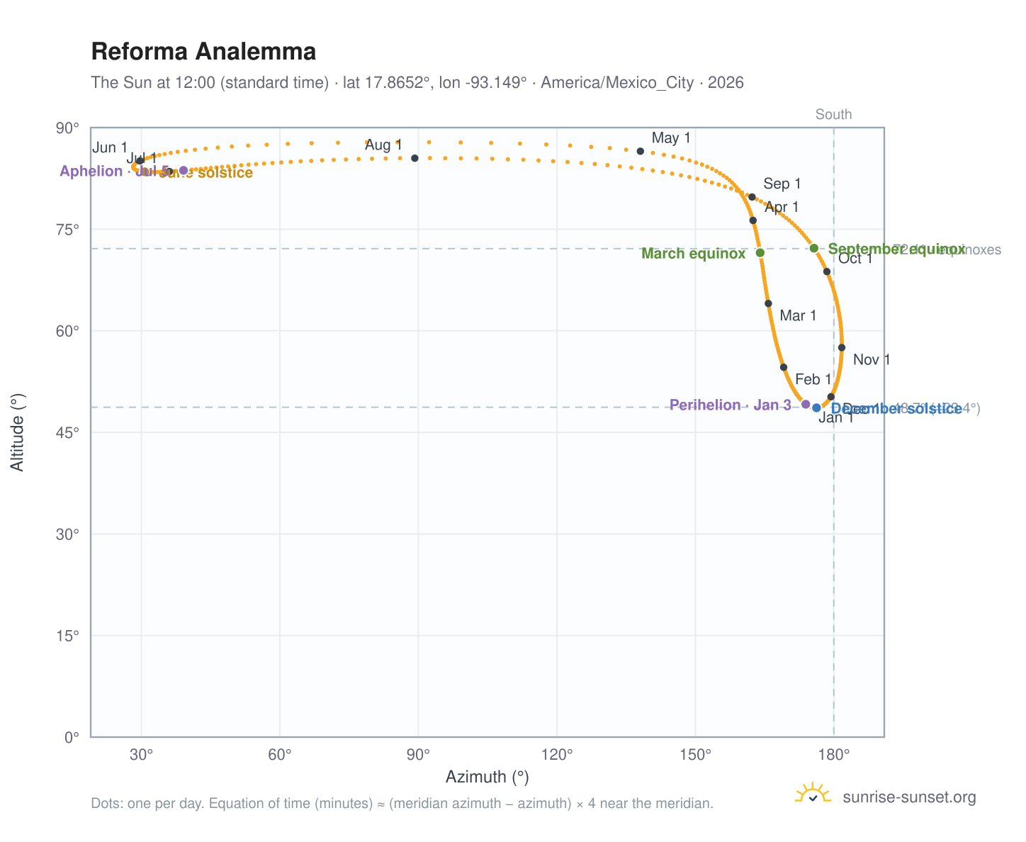Reforma analemma chart: the Sun at 12:00 (standard time) through the year