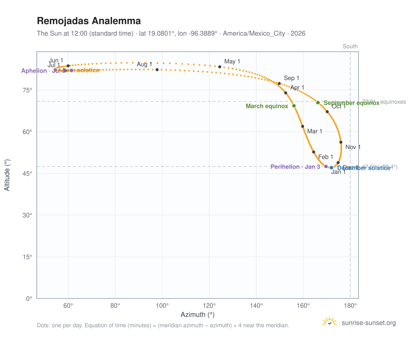 Remojadas analemma chart: the Sun at 12:00 (standard time) through the year