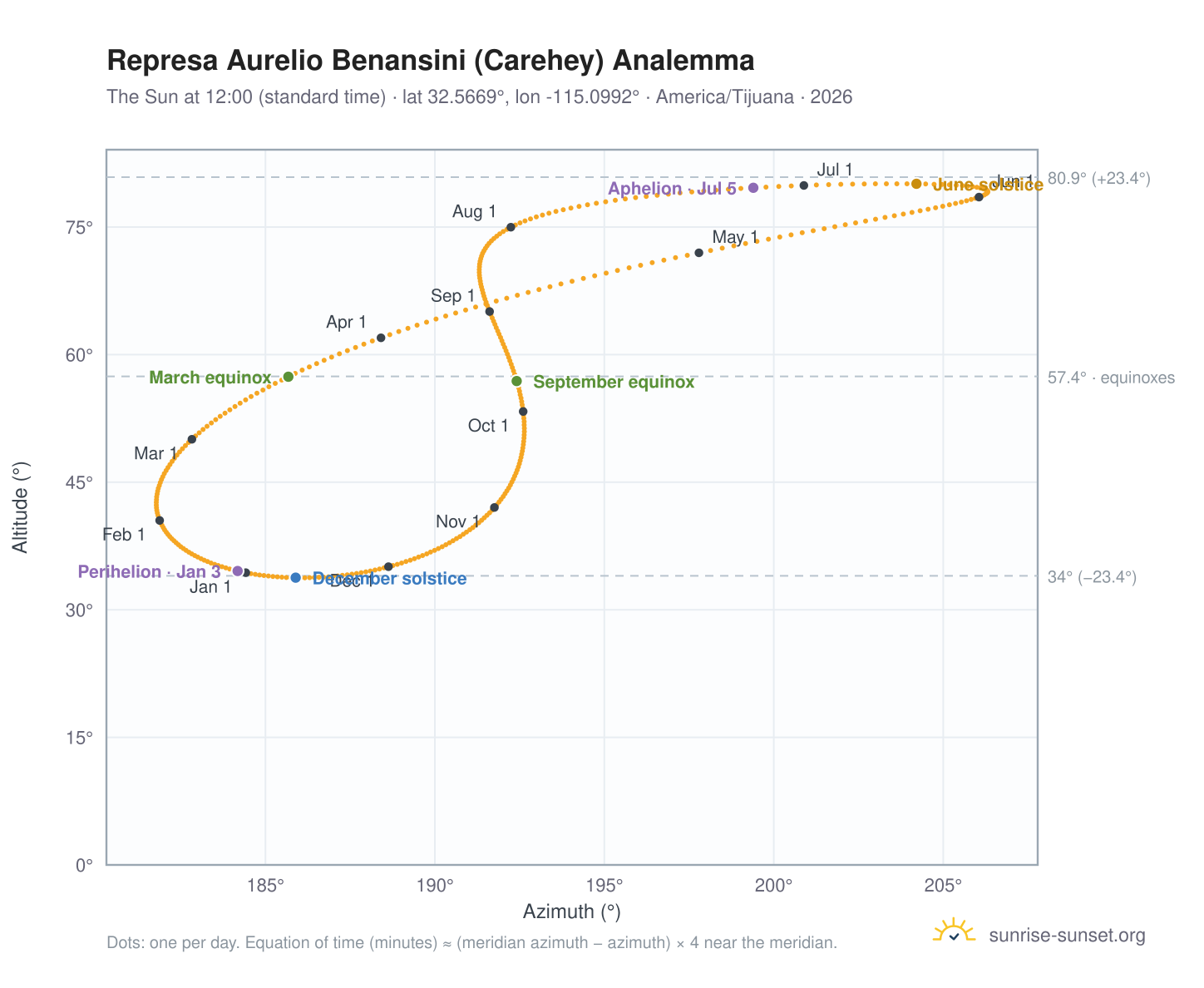 Represa Aurelio Benansini (Carehey) analemma chart: the Sun at 12:00 (standard time) through the year