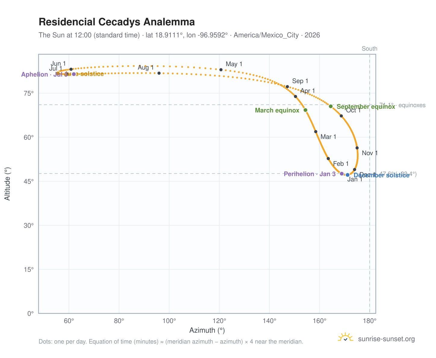 Residencial Cecadys analemma chart: the Sun at 12:00 (standard time) through the year