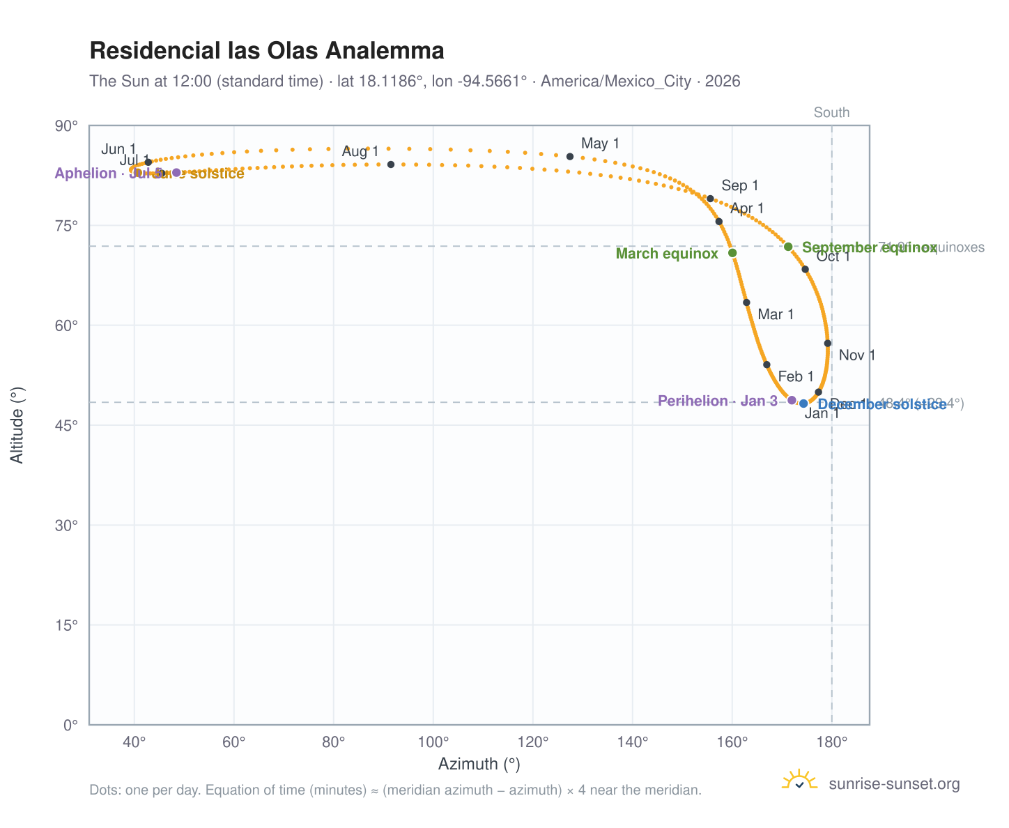 Residencial las Olas analemma chart: the Sun at 12:00 (standard time) through the year