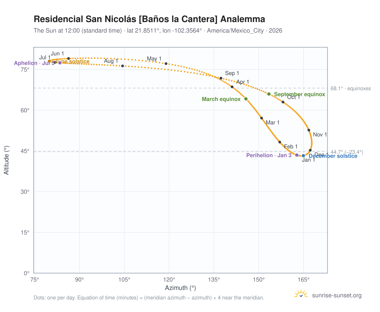 Residencial San Nicolás [Baños la Cantera] analemma chart: the Sun at 12:00 (standard time) through the year