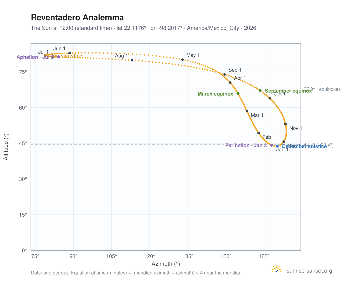 Reventadero analemma chart: the Sun at 12:00 (standard time) through the year