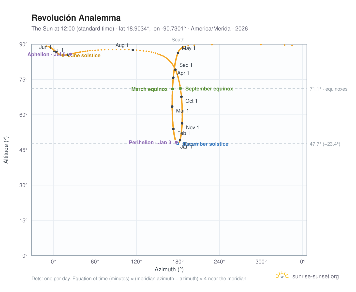 Revolución analemma chart: the Sun at 12:00 (standard time) through the year