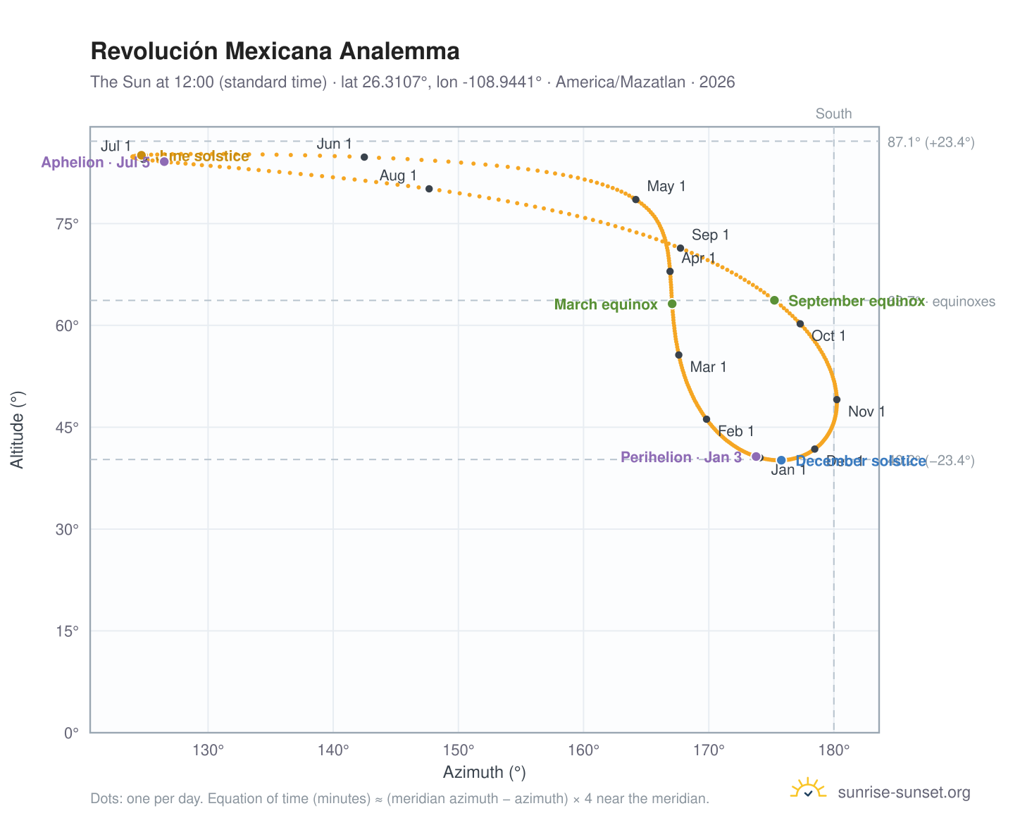 Revolución Mexicana analemma chart: the Sun at 12:00 (standard time) through the year