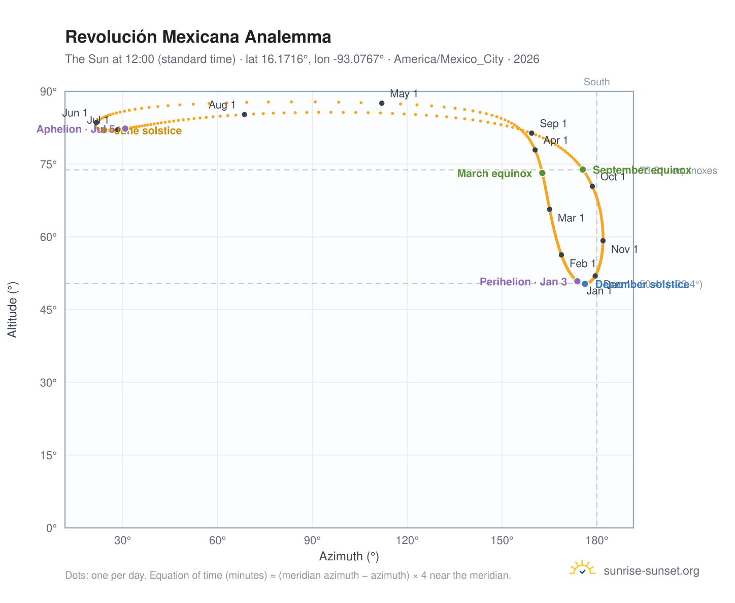 Revolución Mexicana analemma chart: the Sun at 12:00 (standard time) through the year
