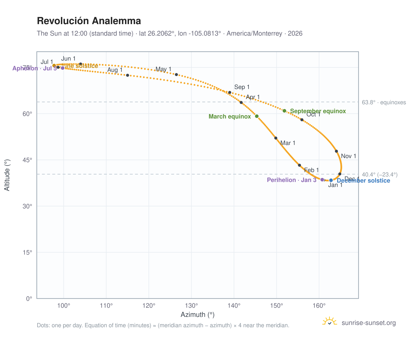 Revolución analemma chart: the Sun at 12:00 (standard time) through the year