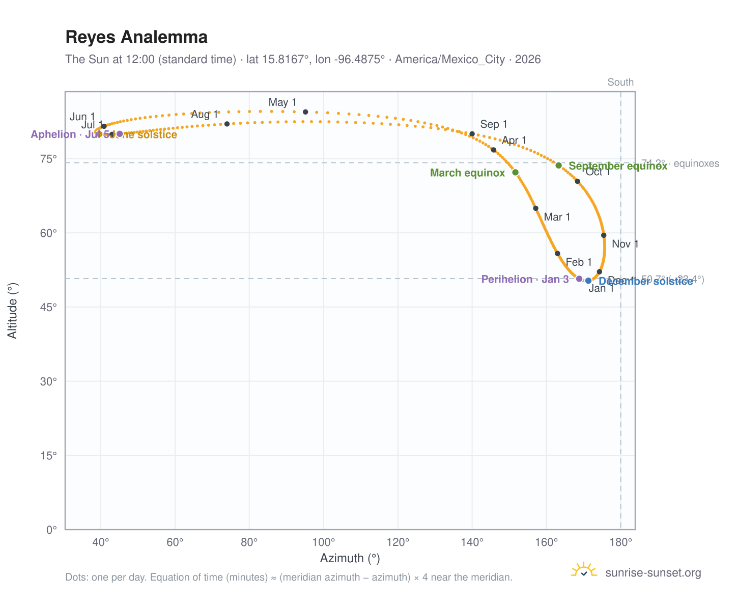 Reyes analemma chart: the Sun at 12:00 (standard time) through the year