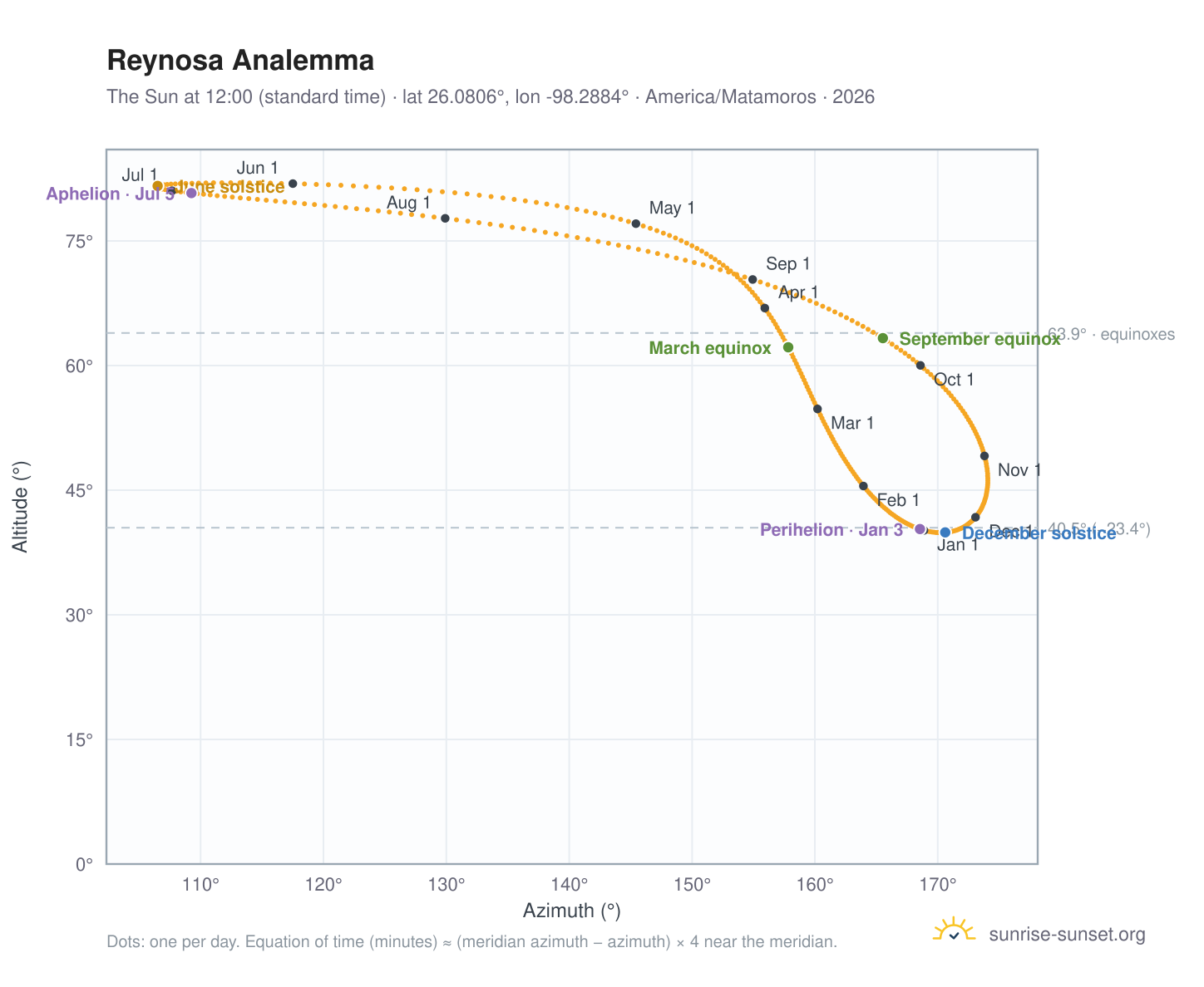 Reynosa analemma chart: the Sun at 12:00 (standard time) through the year