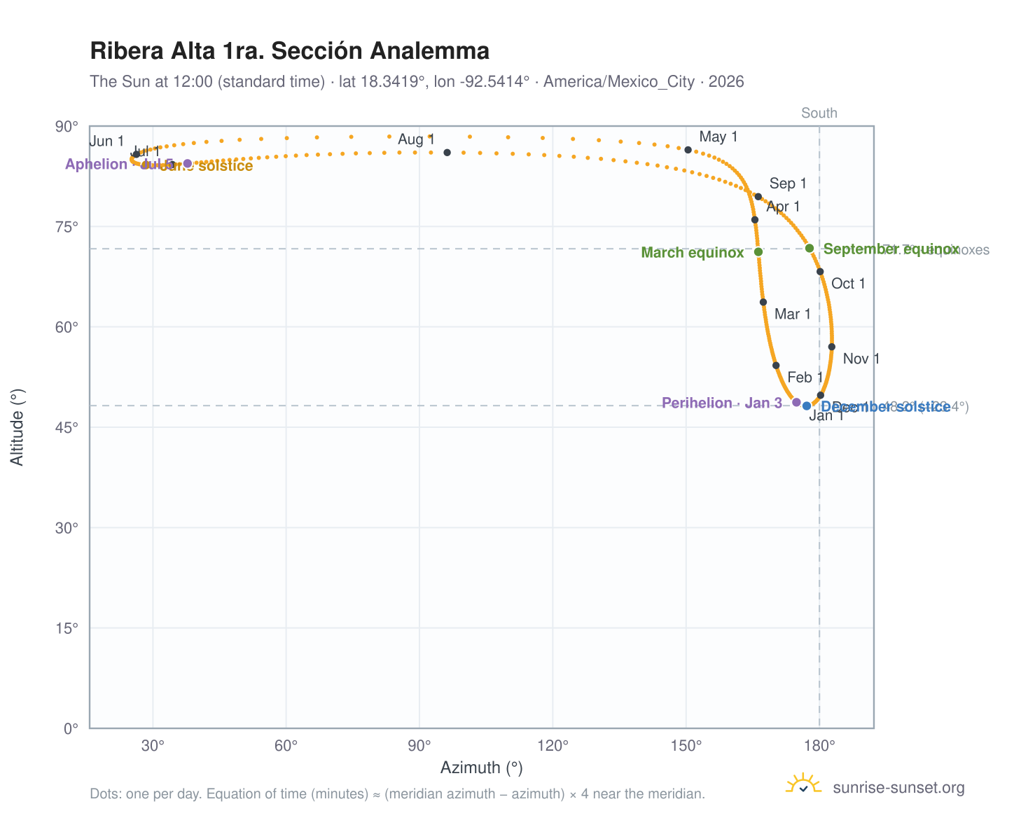 Ribera Alta 1ra. Sección analemma chart: the Sun at 12:00 (standard time) through the year