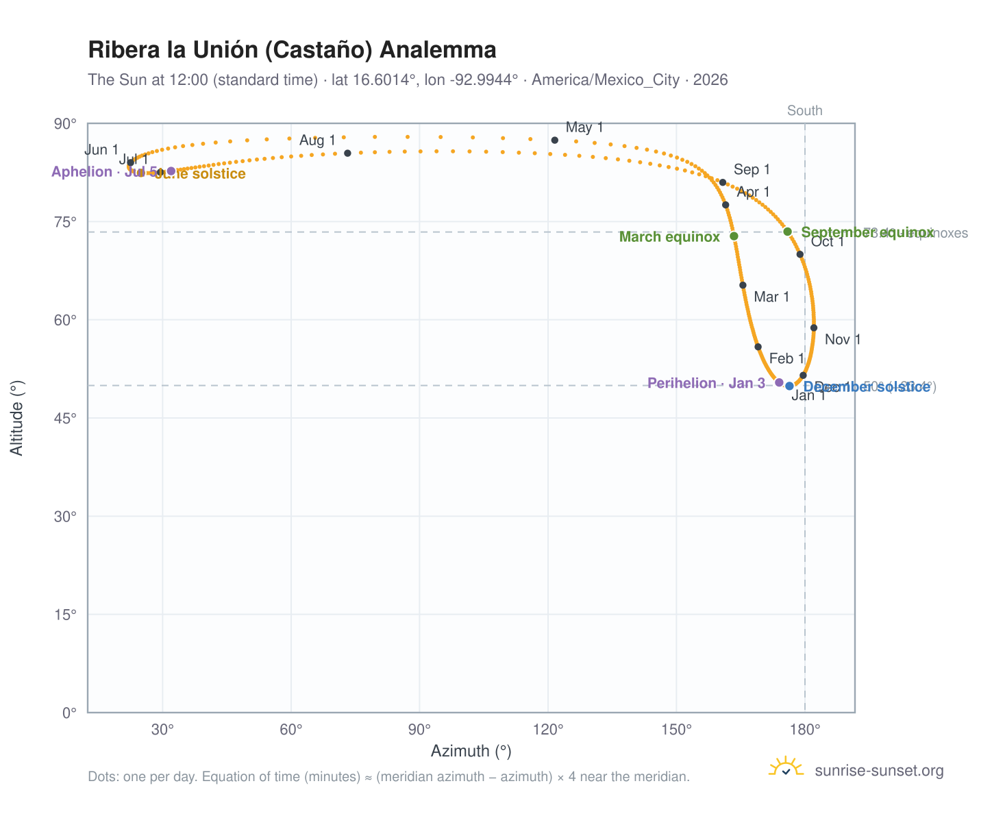 Ribera la Unión (Castaño) analemma chart: the Sun at 12:00 (standard time) through the year