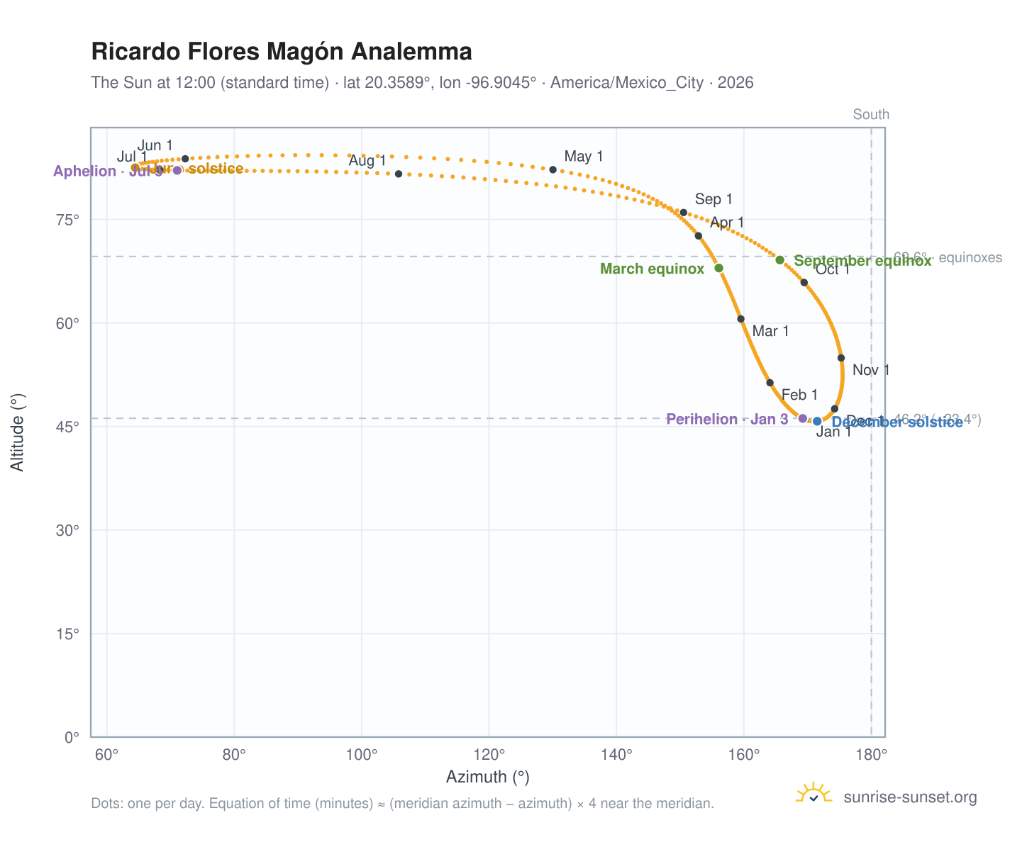 Ricardo Flores Magón analemma chart: the Sun at 12:00 (standard time) through the year