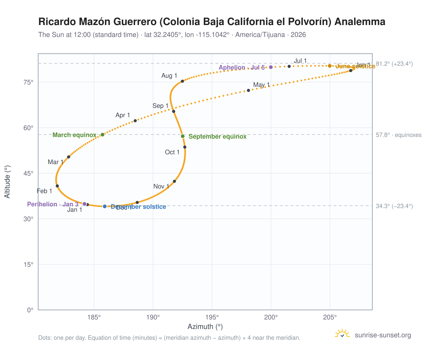 Ricardo Mazón Guerrero (Colonia Baja California el Polvorín) analemma chart: the Sun at 12:00 (standard time) through the year