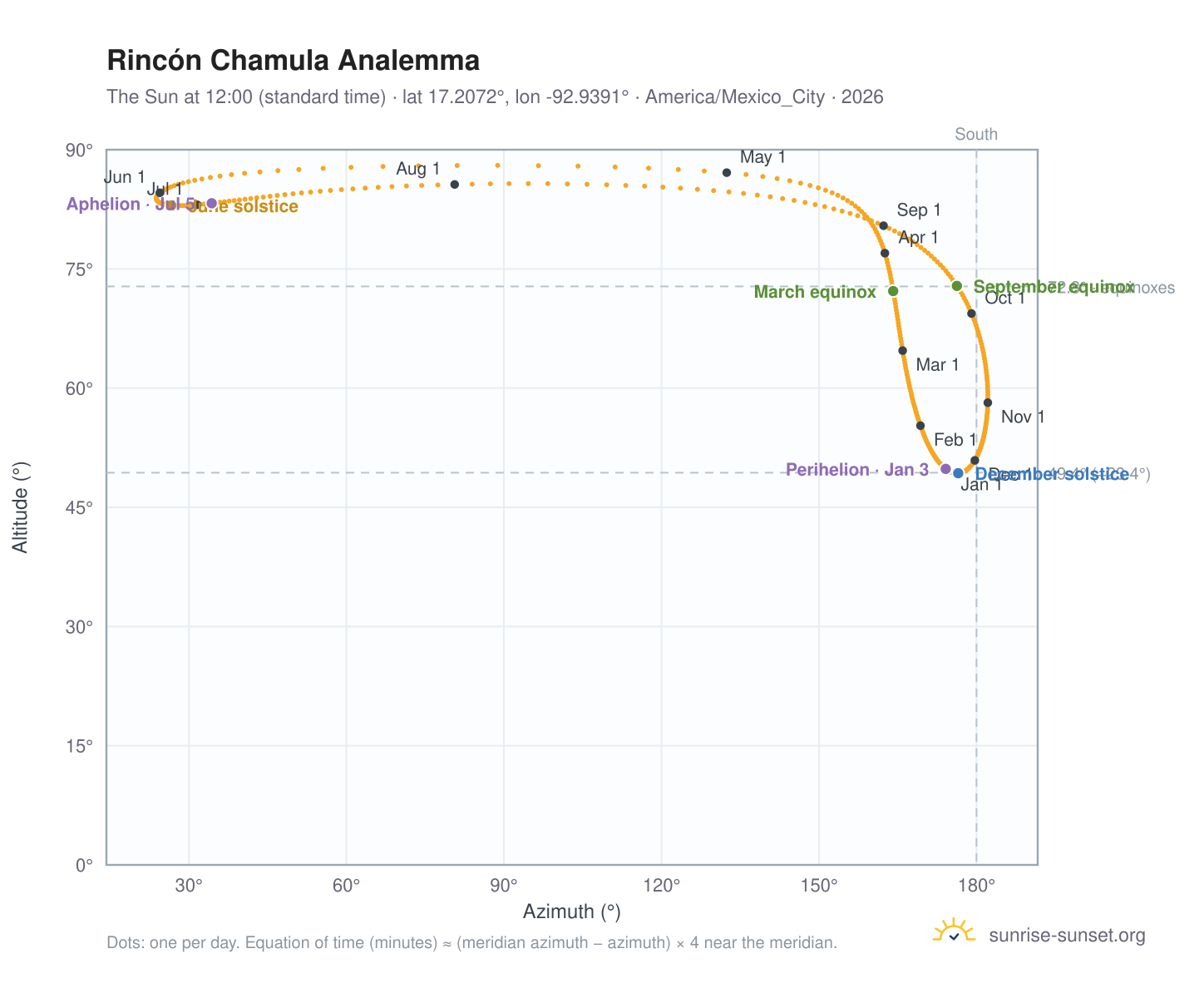Rincón Chamula analemma chart: the Sun at 12:00 (standard time) through the year