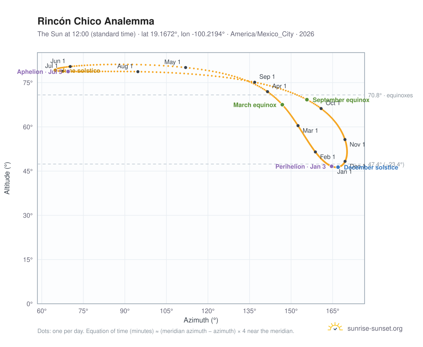 Rincón Chico analemma chart: the Sun at 12:00 (standard time) through the year