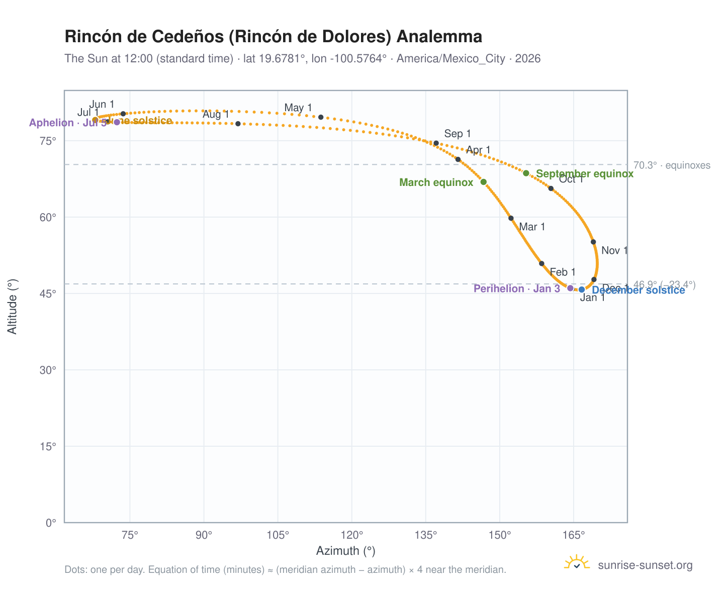 Rincón de Cedeños (Rincón de Dolores) analemma chart: the Sun at 12:00 (standard time) through the year