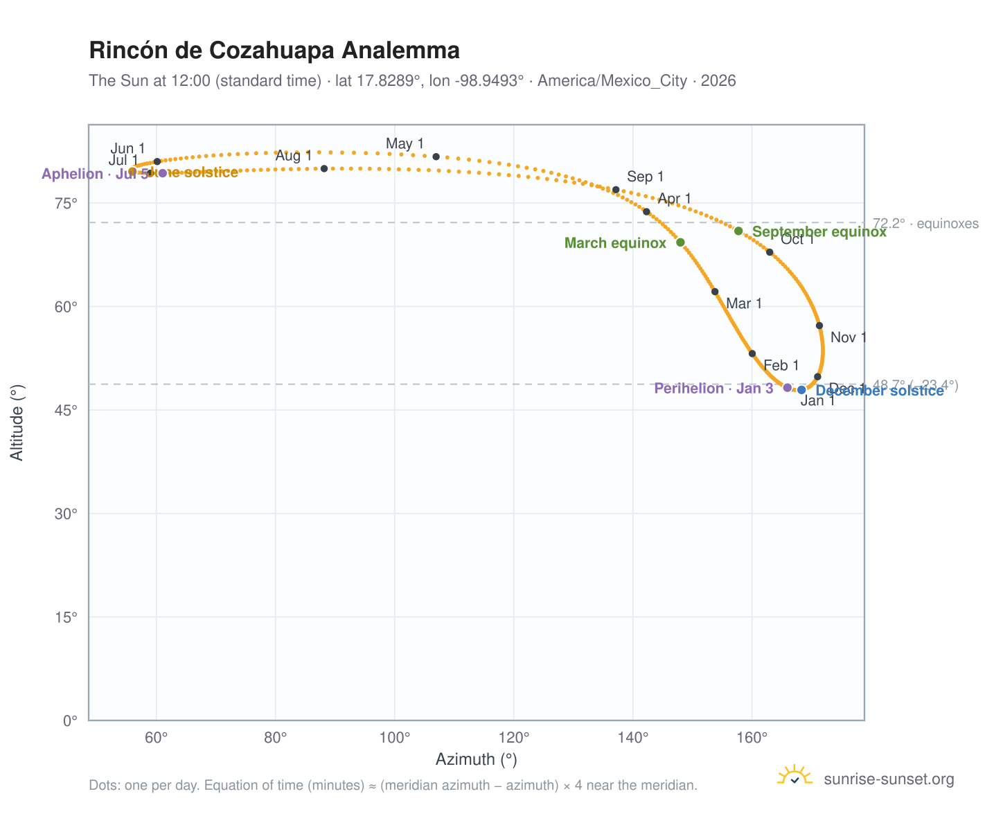 Rincón de Cozahuapa analemma chart: the Sun at 12:00 (standard time) through the year