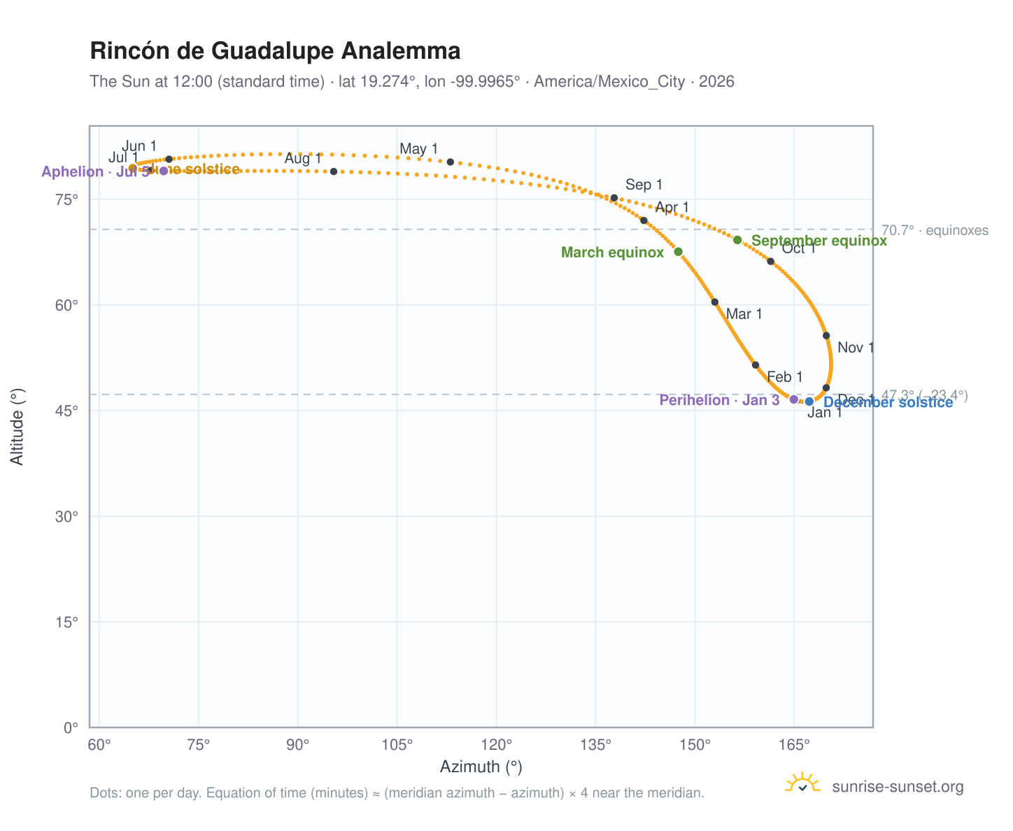 Rincón de Guadalupe analemma chart: the Sun at 12:00 (standard time) through the year
