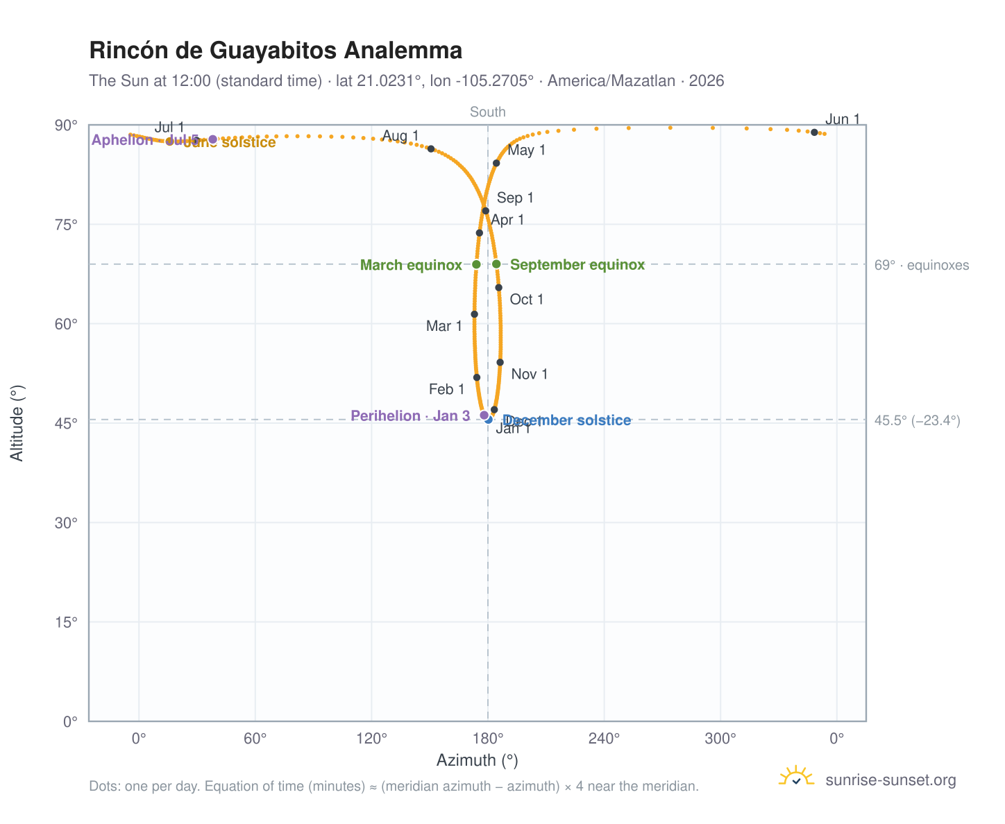 Rincón de Guayabitos analemma chart: the Sun at 12:00 (standard time) through the year