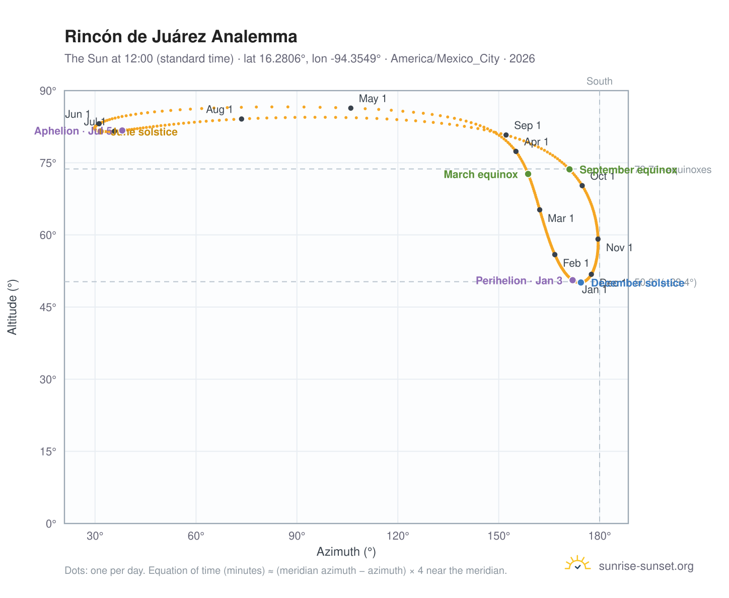 Rincón de Juárez analemma chart: the Sun at 12:00 (standard time) through the year