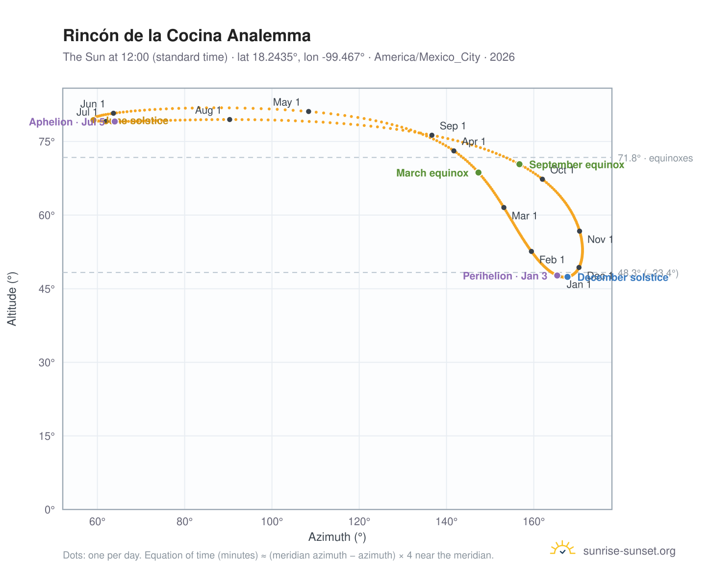 Rincón de la Cocina analemma chart: the Sun at 12:00 (standard time) through the year