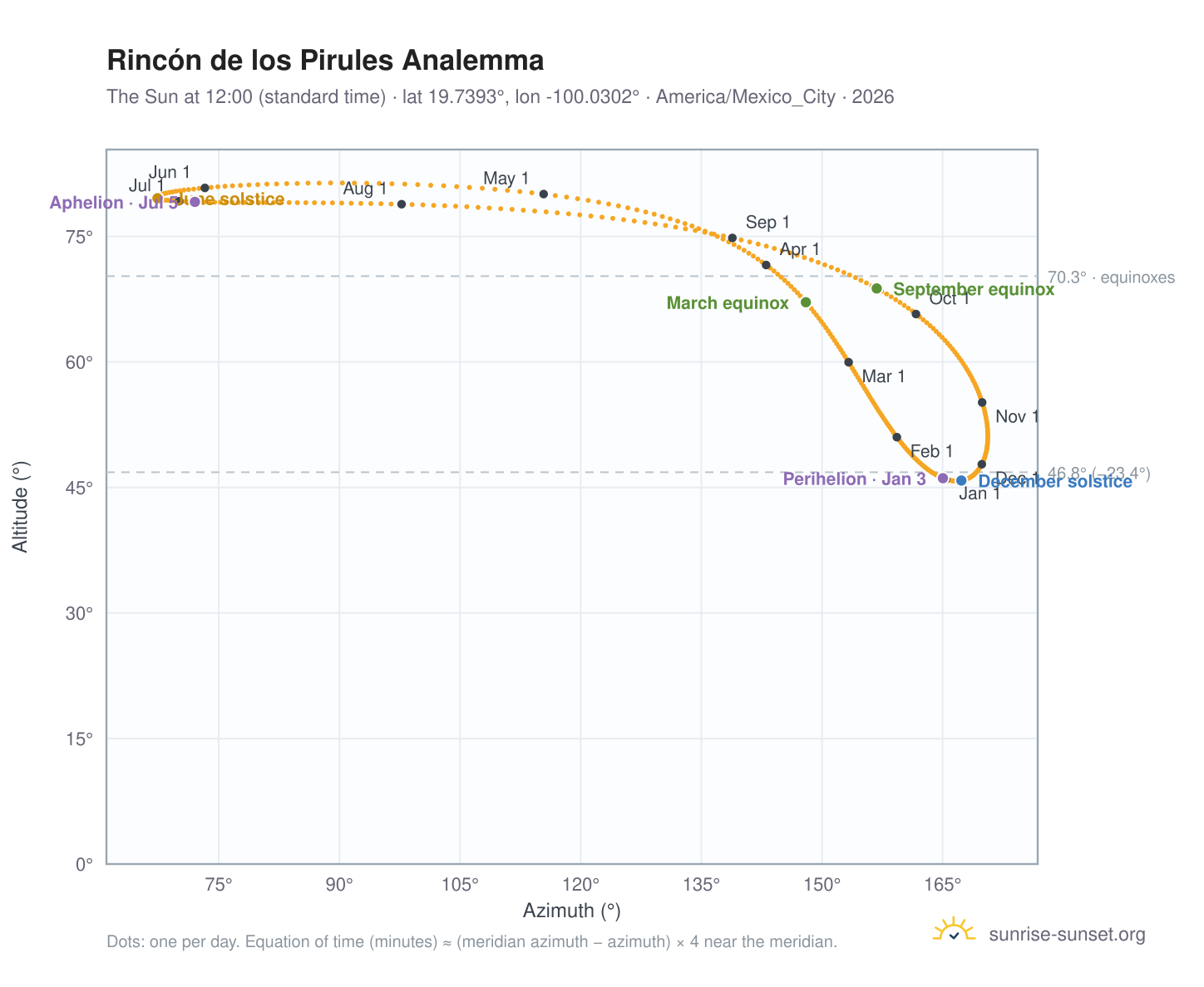 Rincón de los Pirules analemma chart: the Sun at 12:00 (standard time) through the year