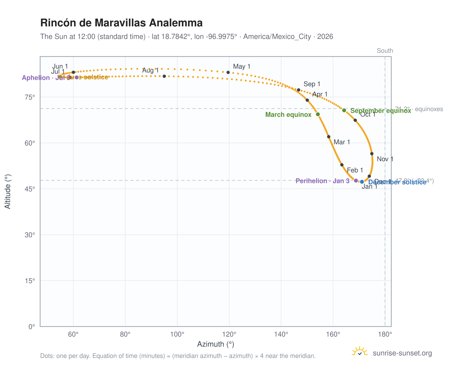 Rincón de Maravillas analemma chart: the Sun at 12:00 (standard time) through the year