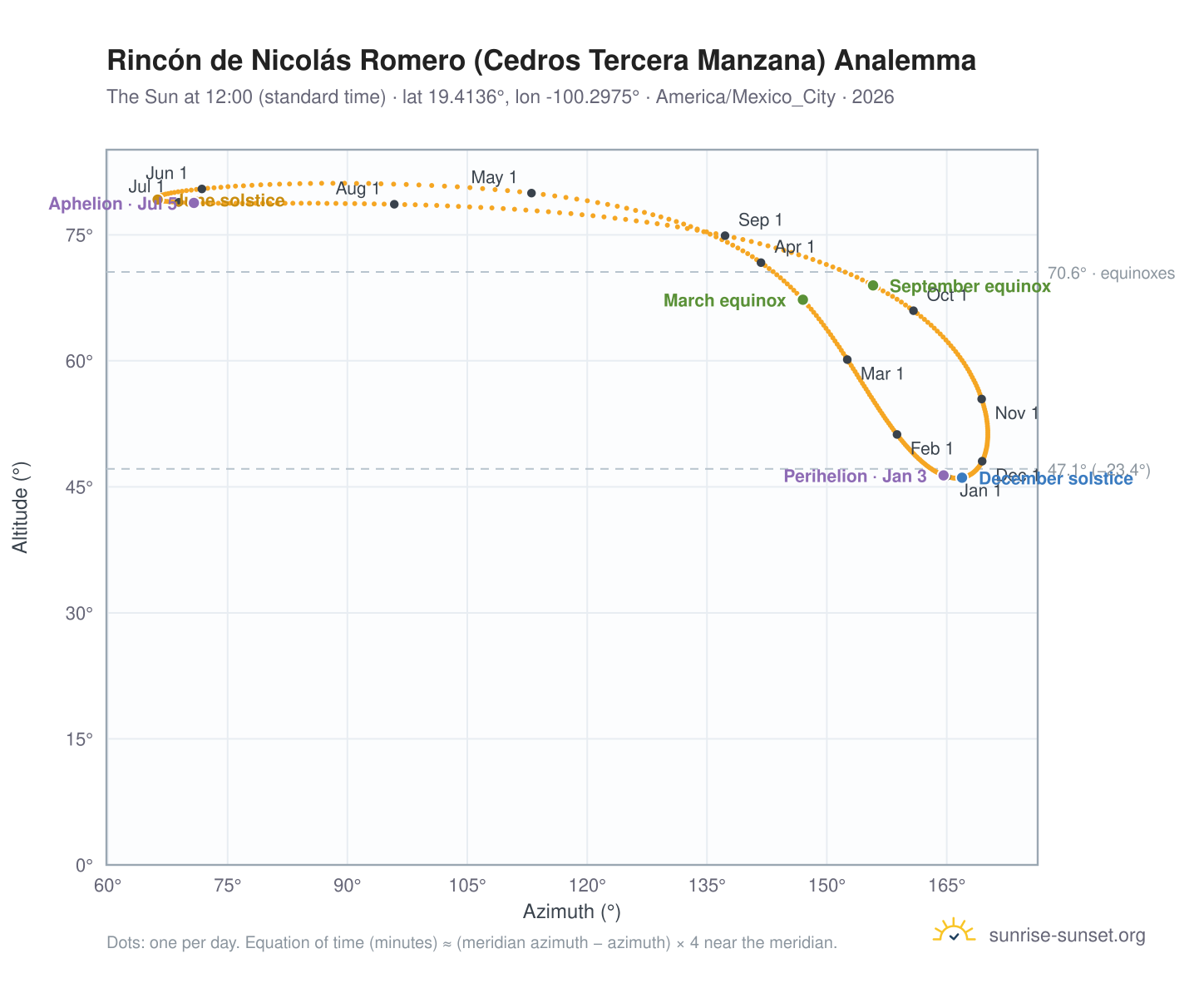 Rincón de Nicolás Romero (Cedros Tercera Manzana) analemma chart: the Sun at 12:00 (standard time) through the year