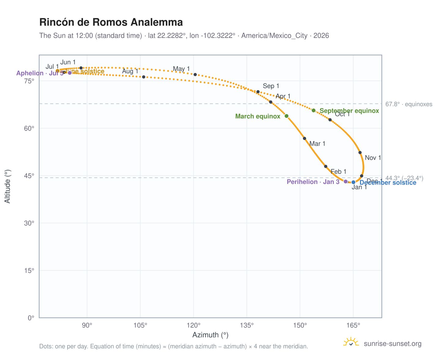 Rincón de Romos analemma chart: the Sun at 12:00 (standard time) through the year
