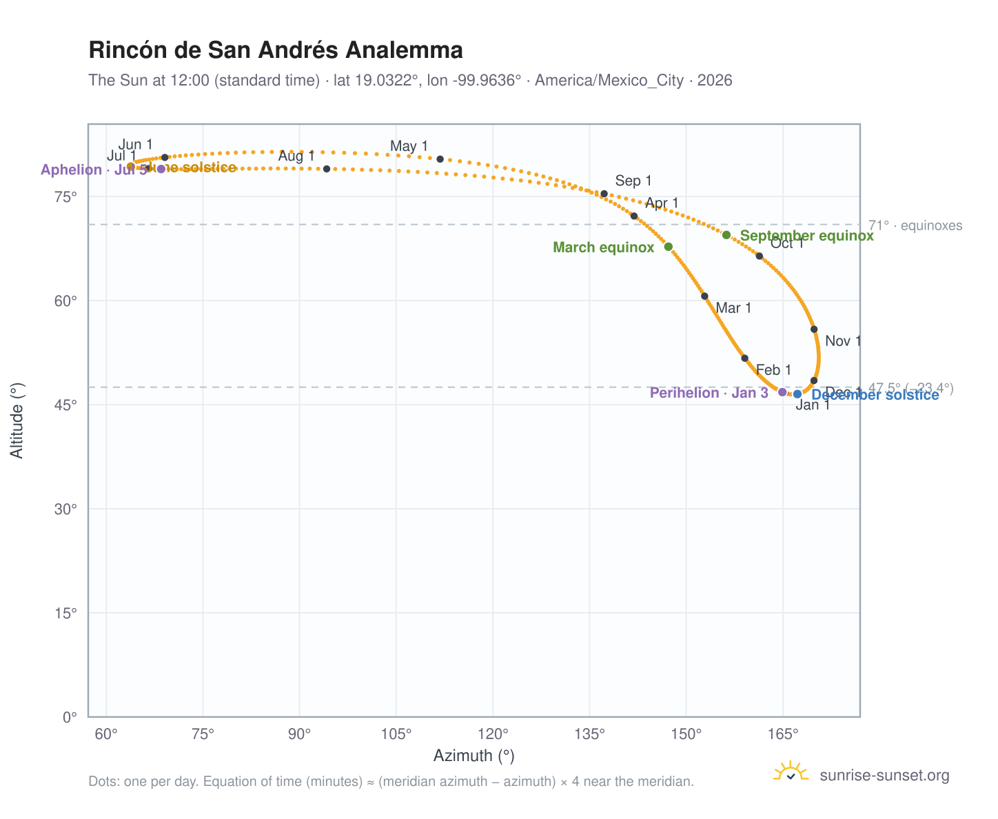 Rincón de San Andrés analemma chart: the Sun at 12:00 (standard time) through the year