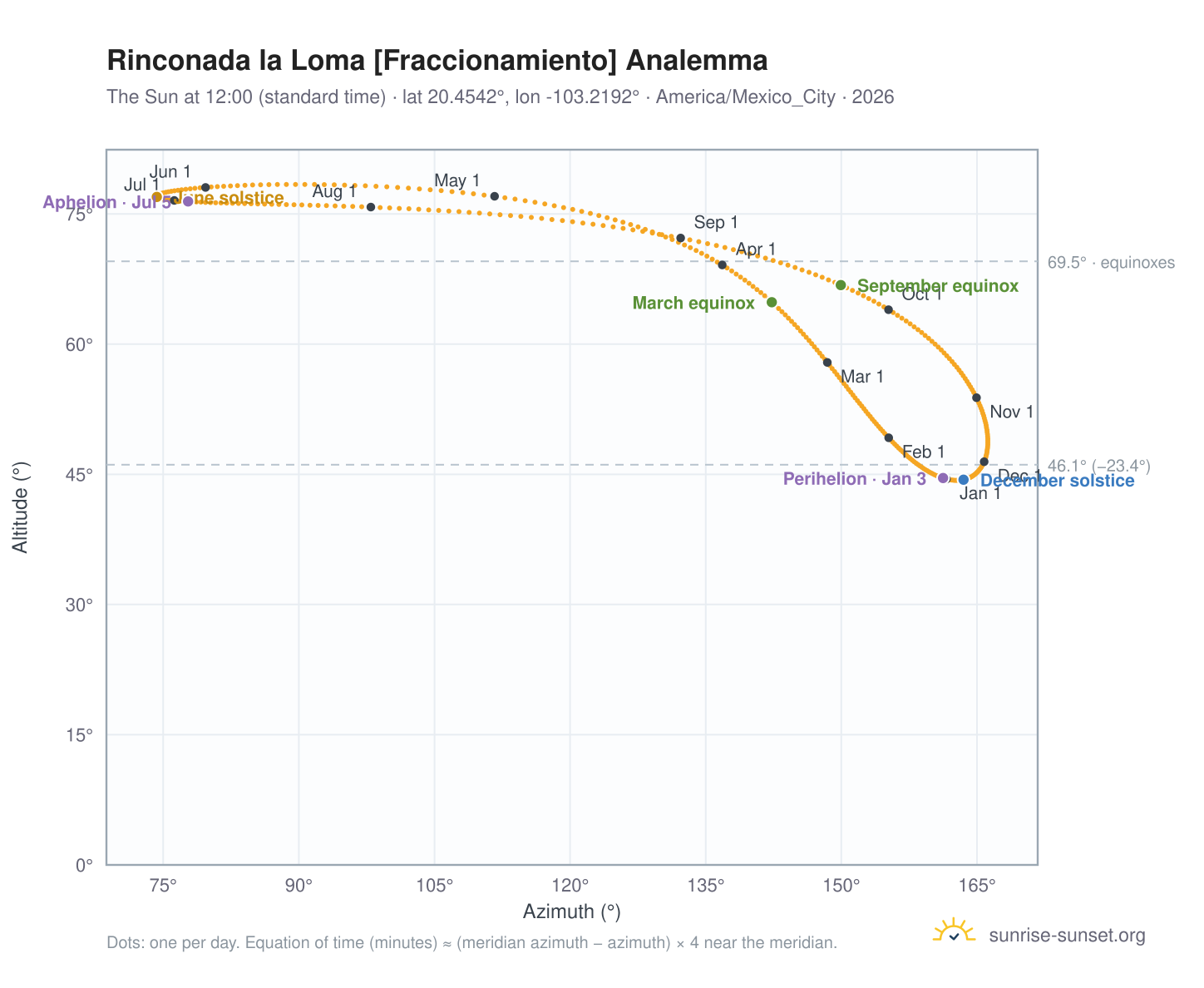 Rinconada la Loma [Fraccionamiento] analemma chart: the Sun at 12:00 (standard time) through the year