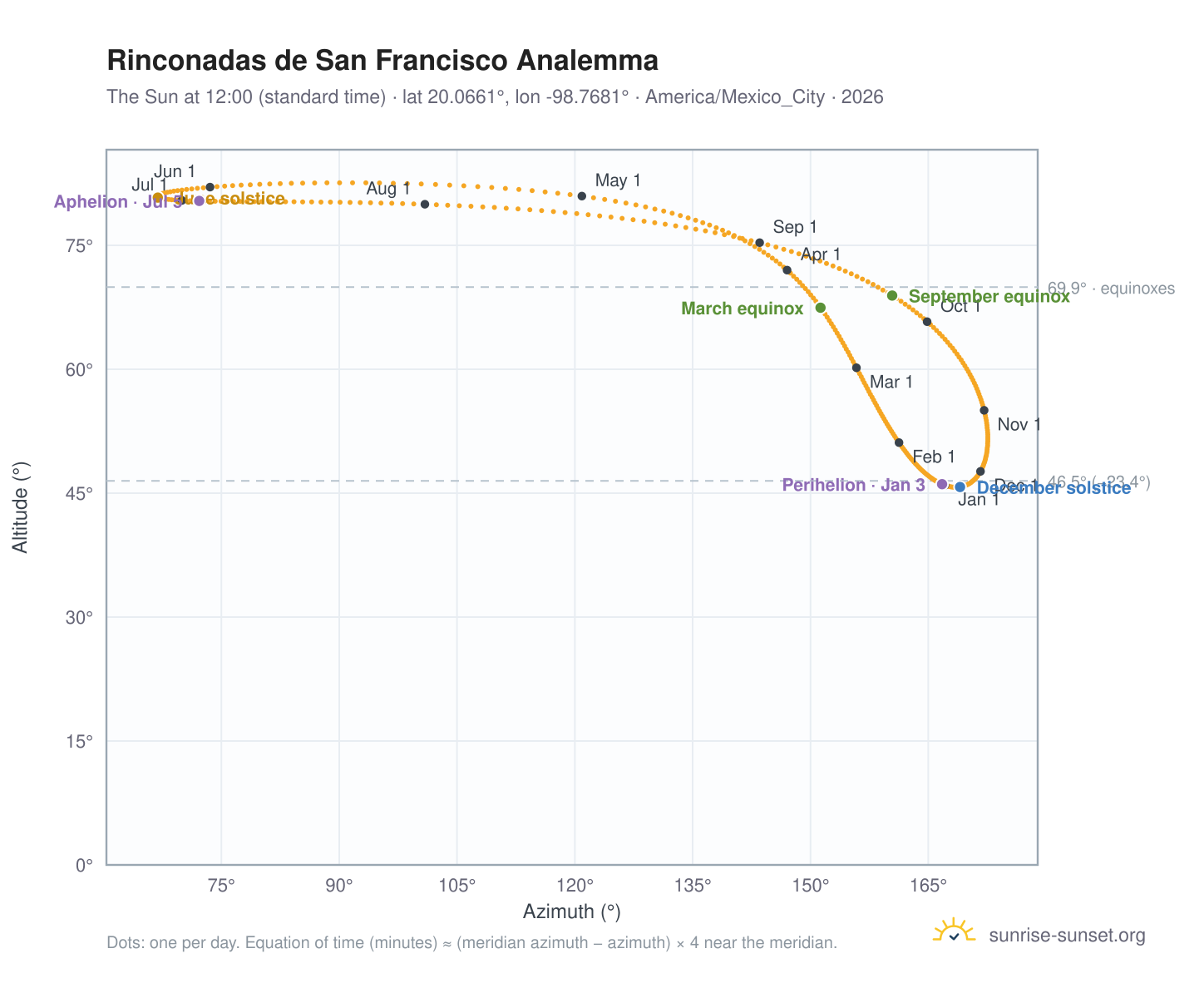 Rinconadas de San Francisco analemma chart: the Sun at 12:00 (standard time) through the year