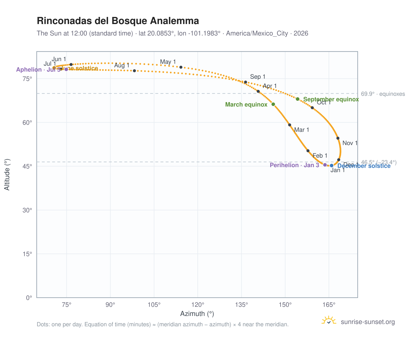 Rinconadas del Bosque analemma chart: the Sun at 12:00 (standard time) through the year