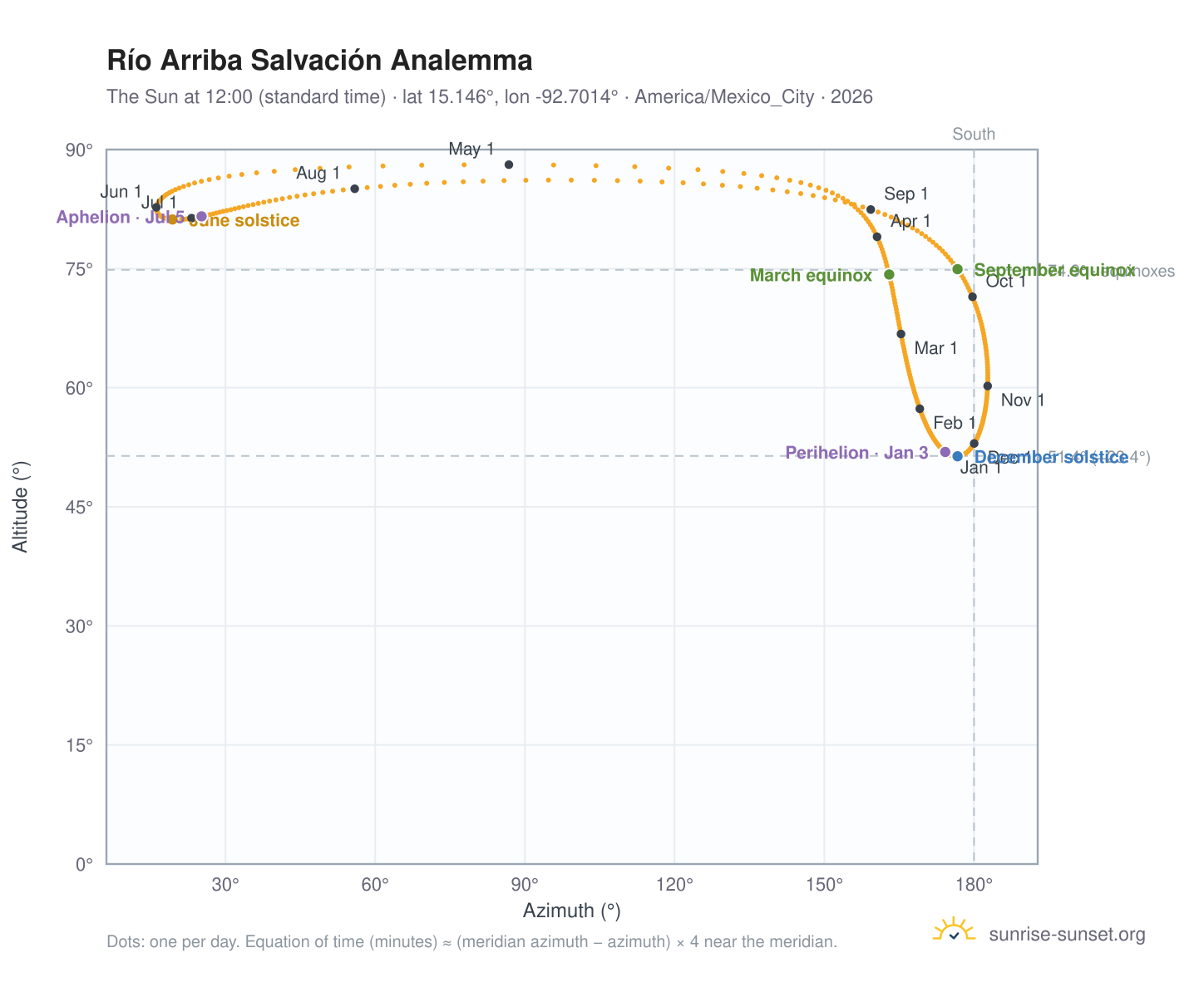 Río Arriba Salvación analemma chart: the Sun at 12:00 (standard time) through the year