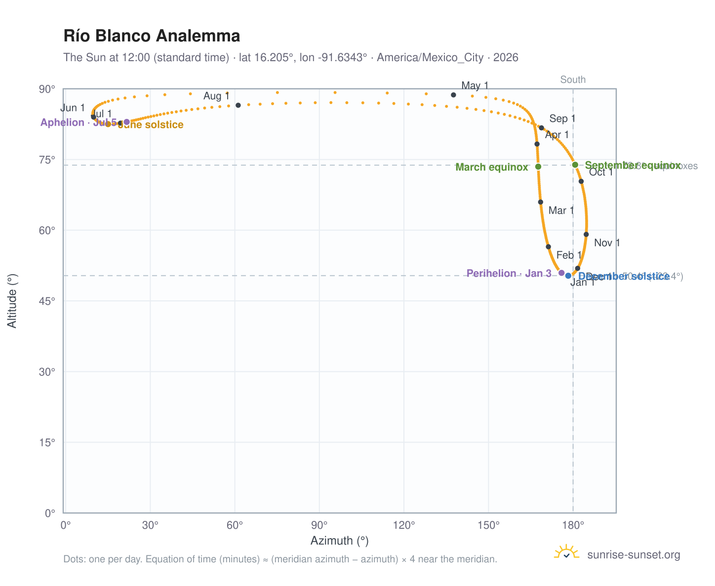 Río Blanco analemma chart: the Sun at 12:00 (standard time) through the year