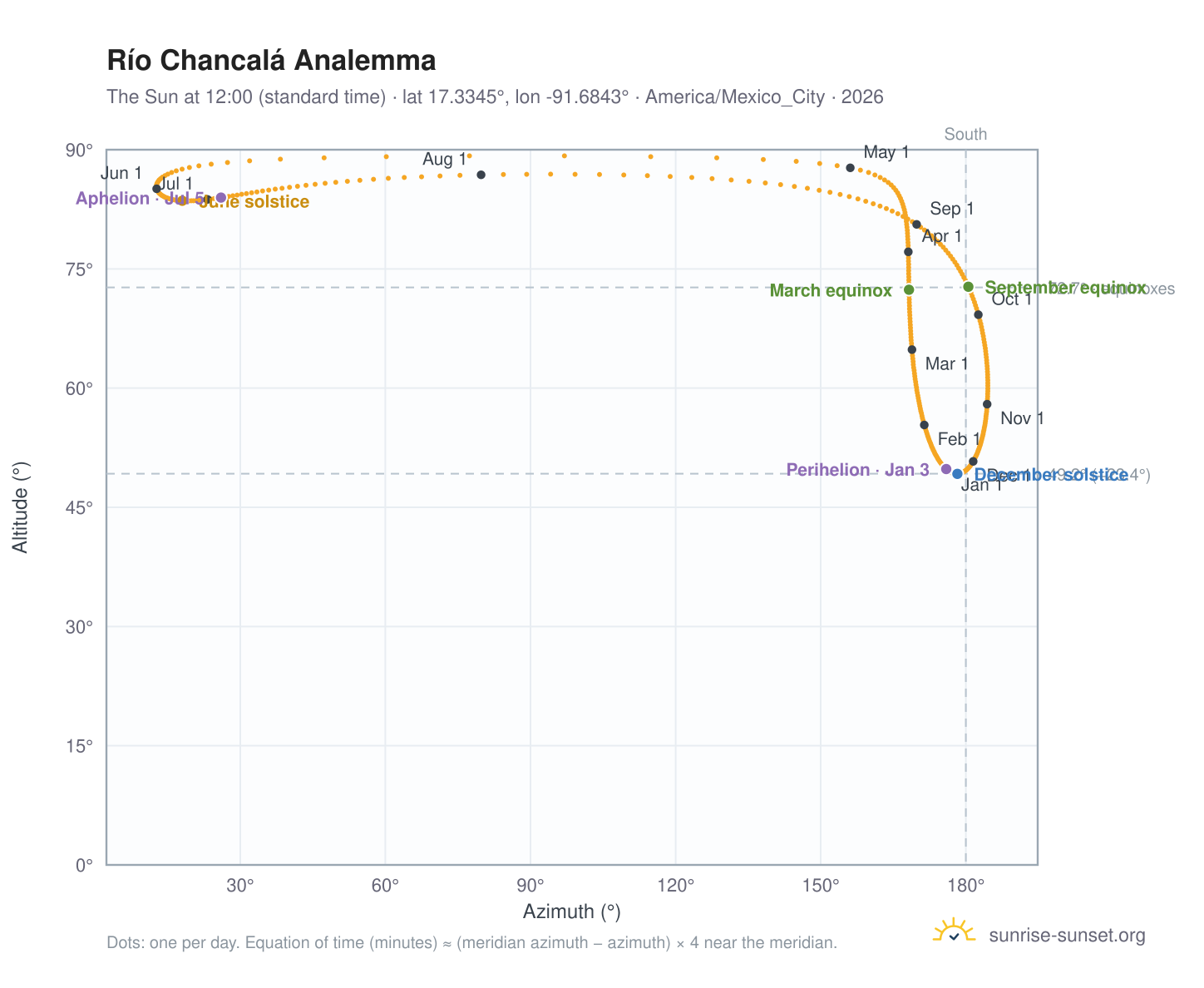 Río Chancalá analemma chart: the Sun at 12:00 (standard time) through the year