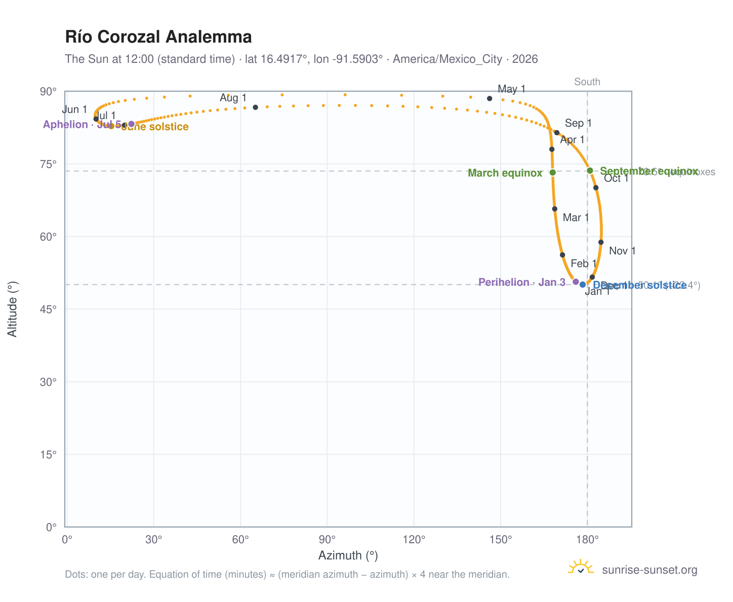 Río Corozal analemma chart: the Sun at 12:00 (standard time) through the year