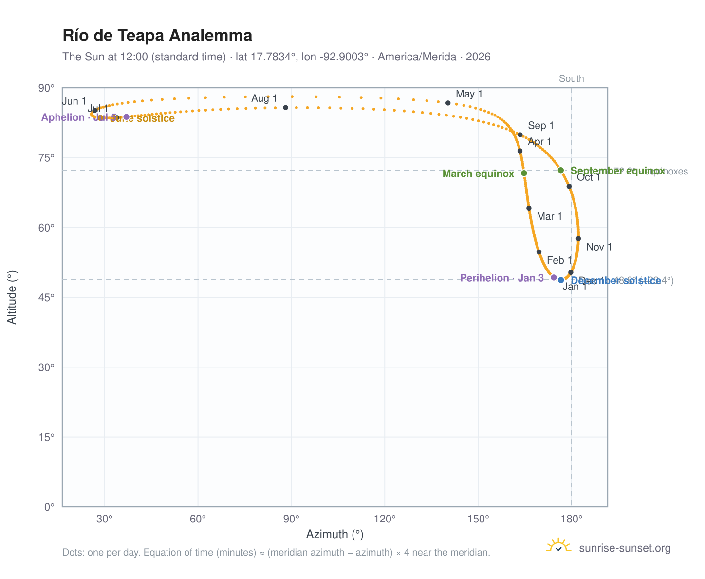 Río de Teapa analemma chart: the Sun at 12:00 (standard time) through the year